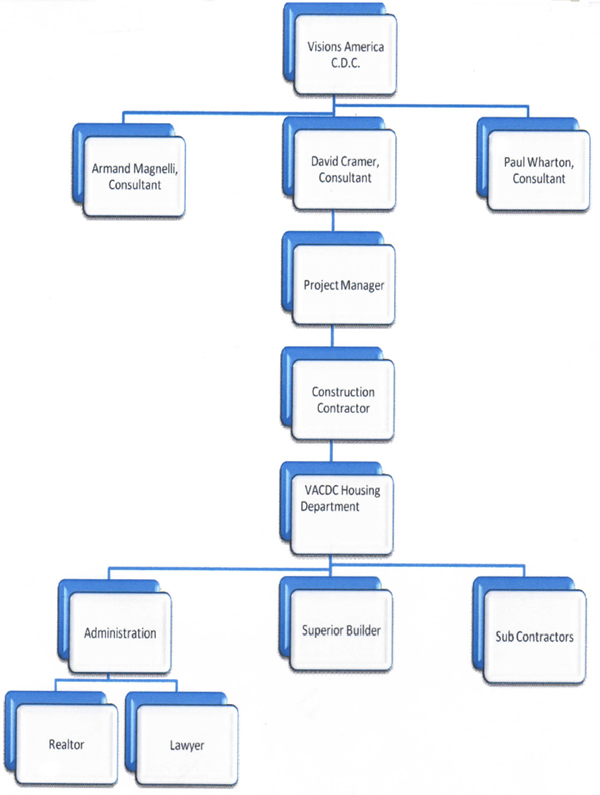 organizational chart